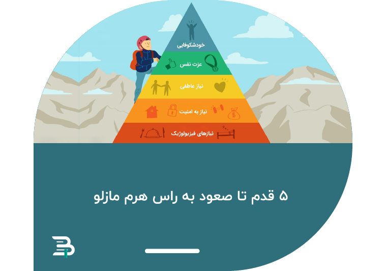 سلسله مراتب نیازهای هرم مازلو سلسله مراتب نیازهای هرم مازلو