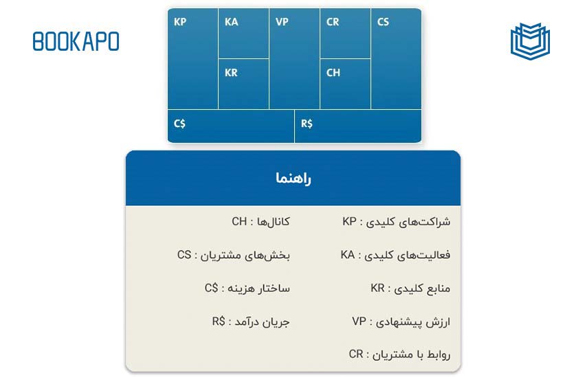 اجزای تشکیل دهنده بوم مدل کسب و کار جزئیات بوم مدل کسب و کار