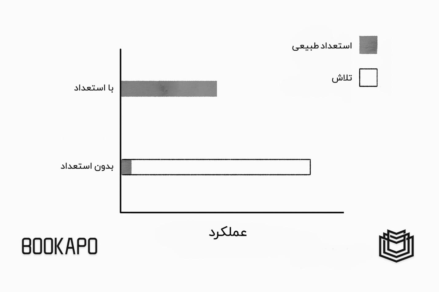 مقایسه تاثیر سخت کوشی و استعداد سخت کوشی استعداد